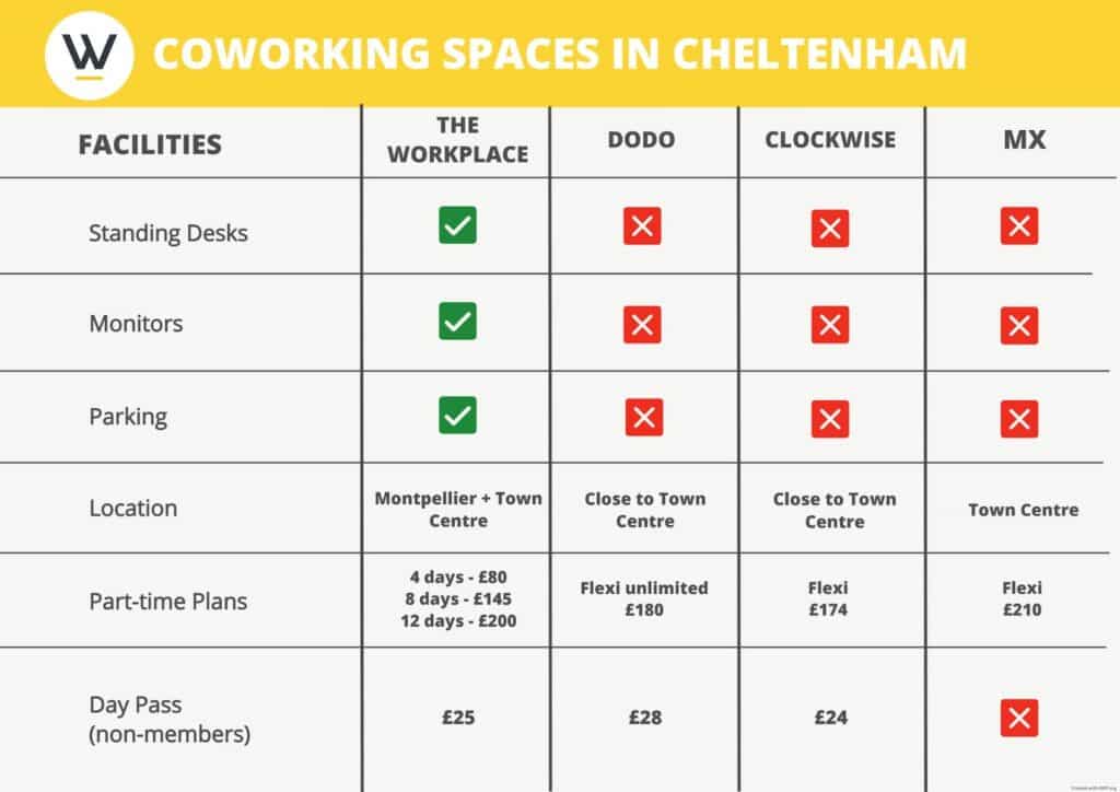 a table showing whats on offer at coworking spaces in cheltenham